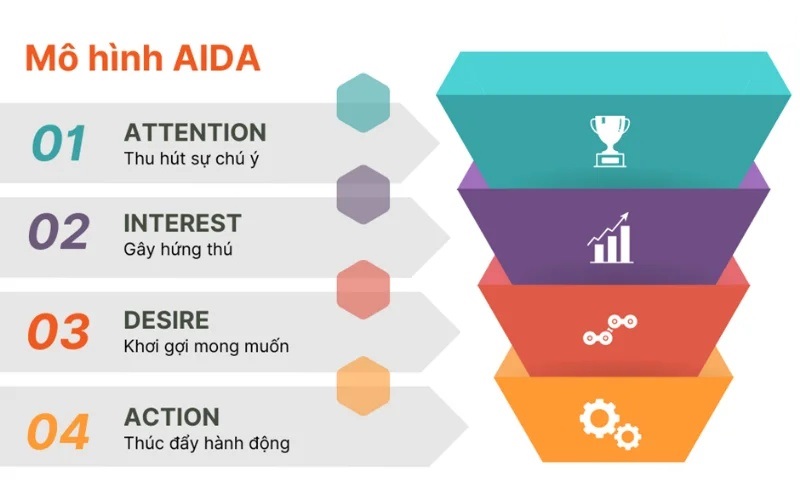 mô hình AIDA