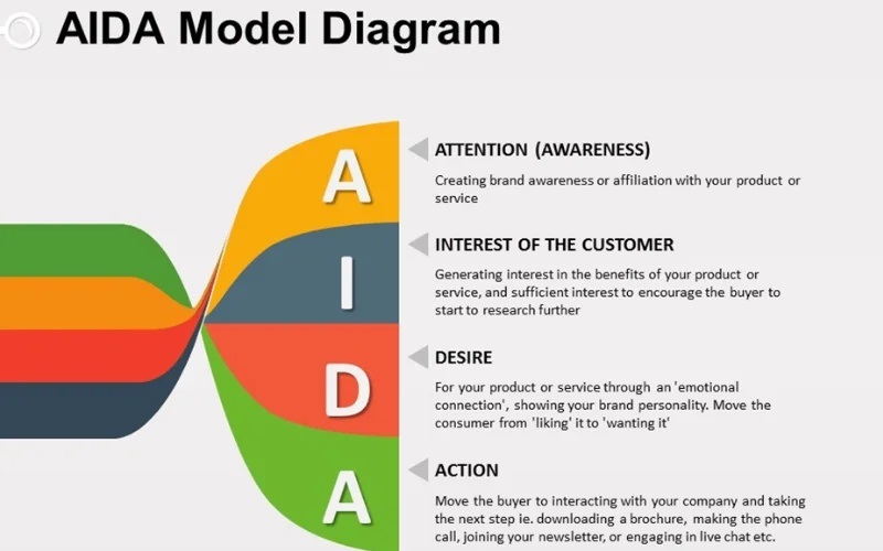 AIDA model