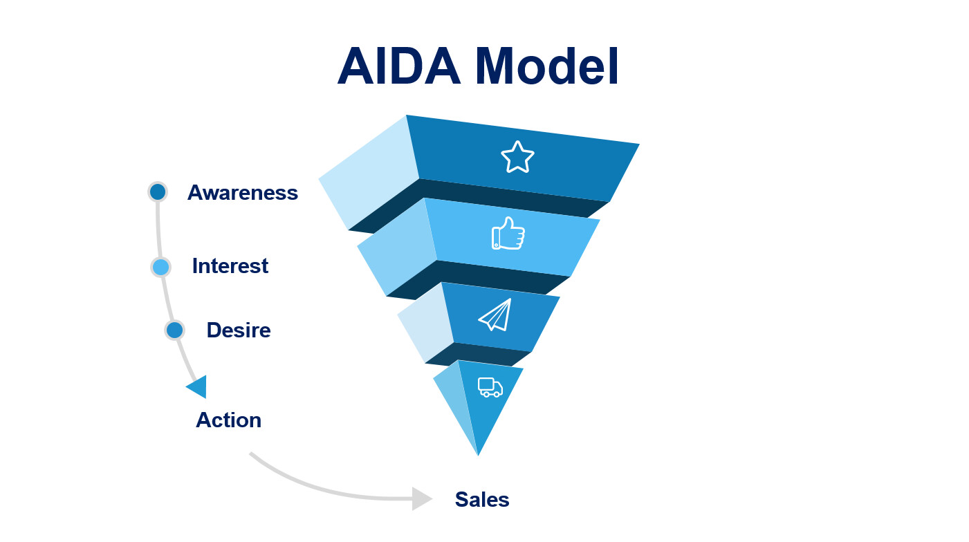 lợi ích của mô hình AIDA