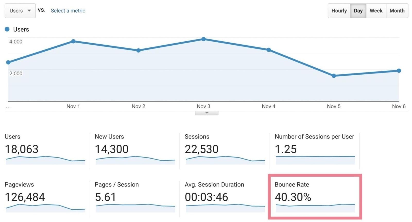 Bounce Rate không phải là chỉ số tuyệt đối