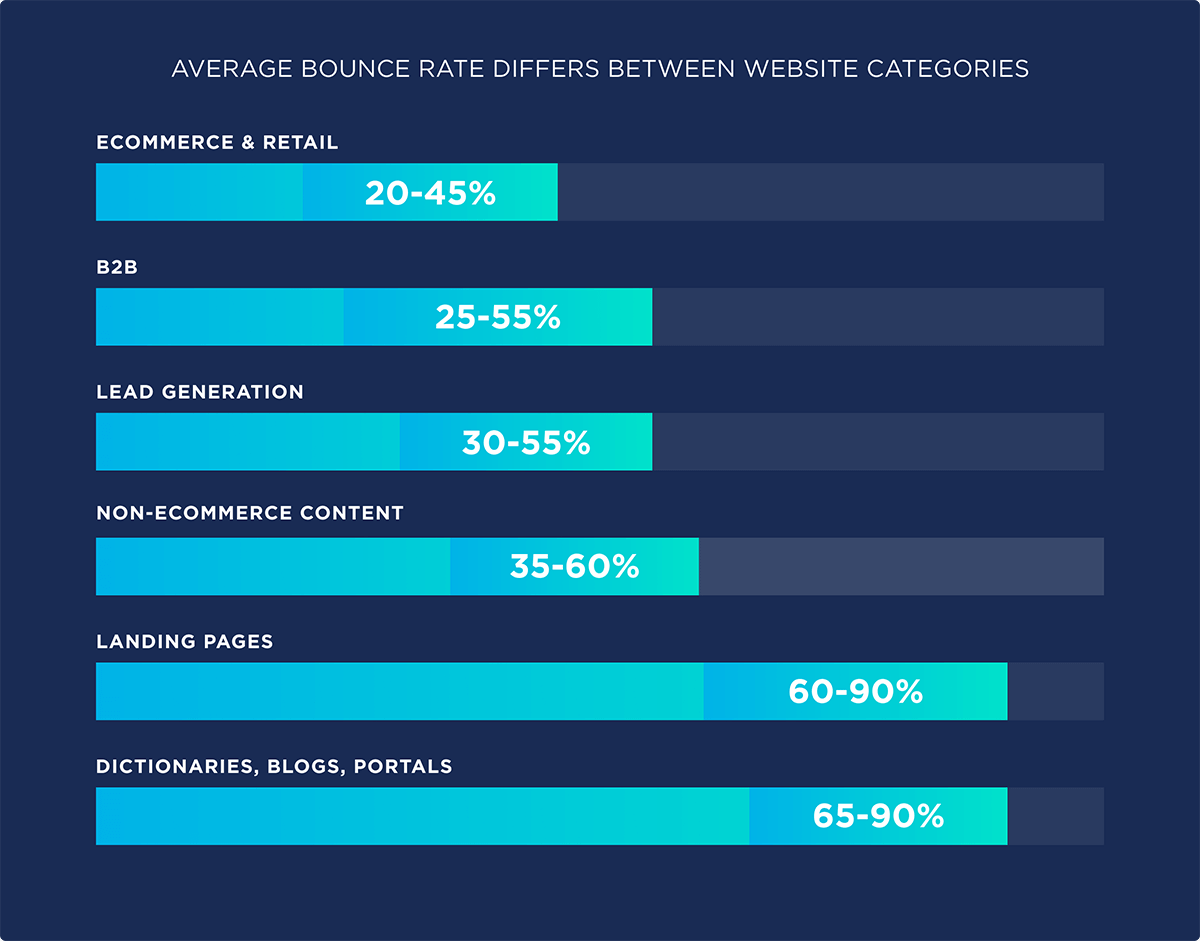 Bounce Rate bao nhiêu là được?