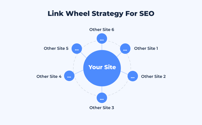 Mô hình Backlink “Wheel” – Mô hình “bánh xe”
