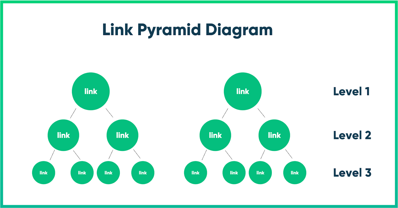 Backlink theo mô hình Kim tự tháp
