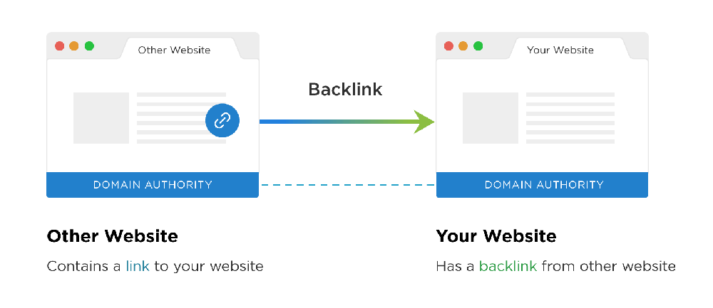 Backlink Guest Post là dạng phổ biến, được ưa chuộng nhiều