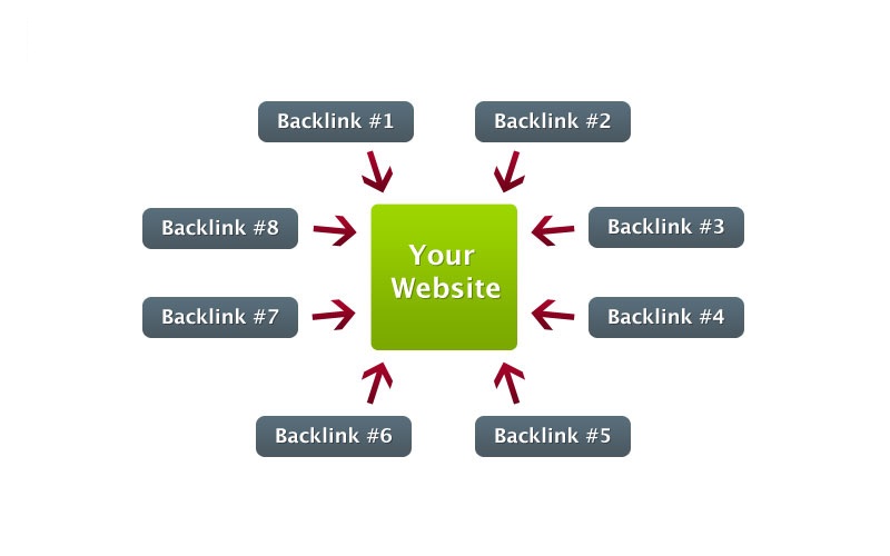 tăng số lượng backlink
