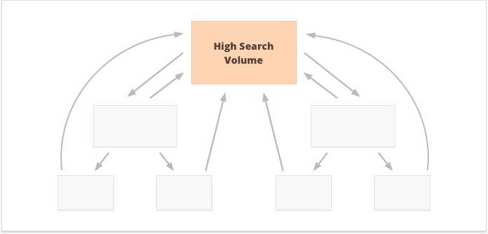 Ba chiến lược Link nội bộ để SEO tốt hơn
