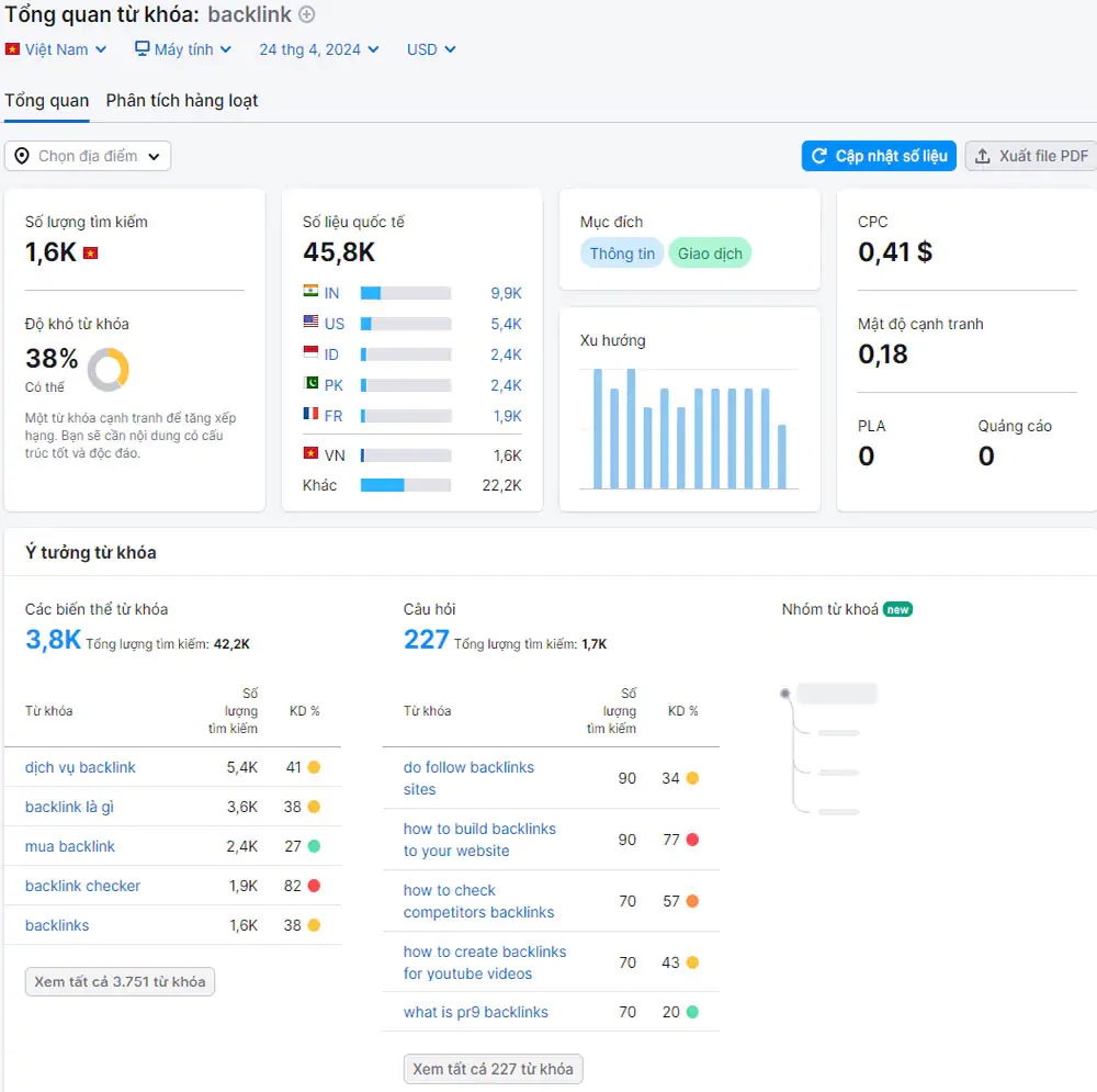 Semrush hoạt động như thế nào?