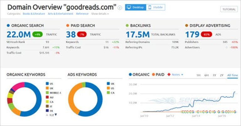 Giao diện kiểm tra traffic trên SEMRush