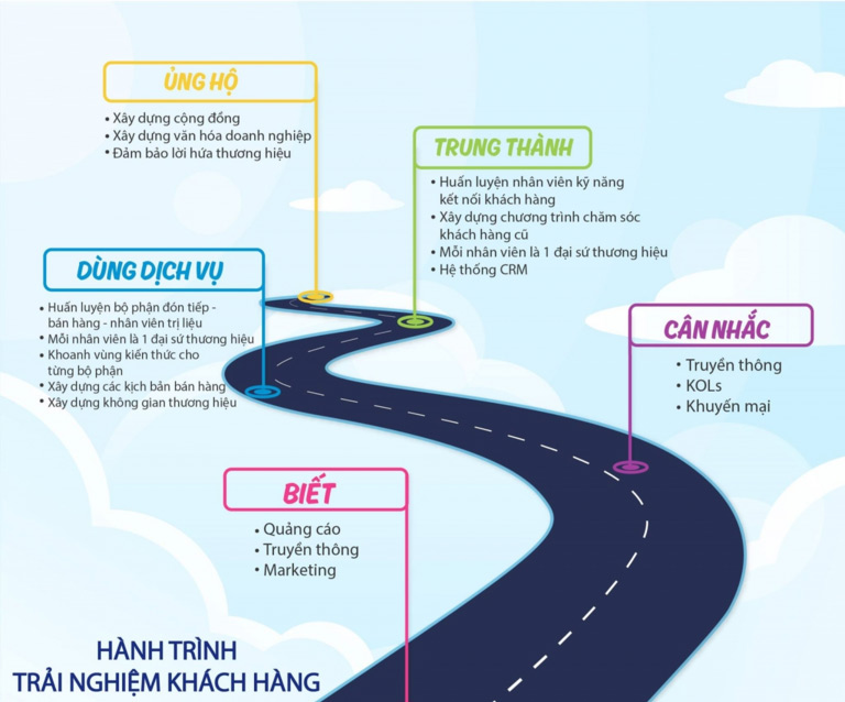Infographic về hành trình trải nghiệm của khách hàng
