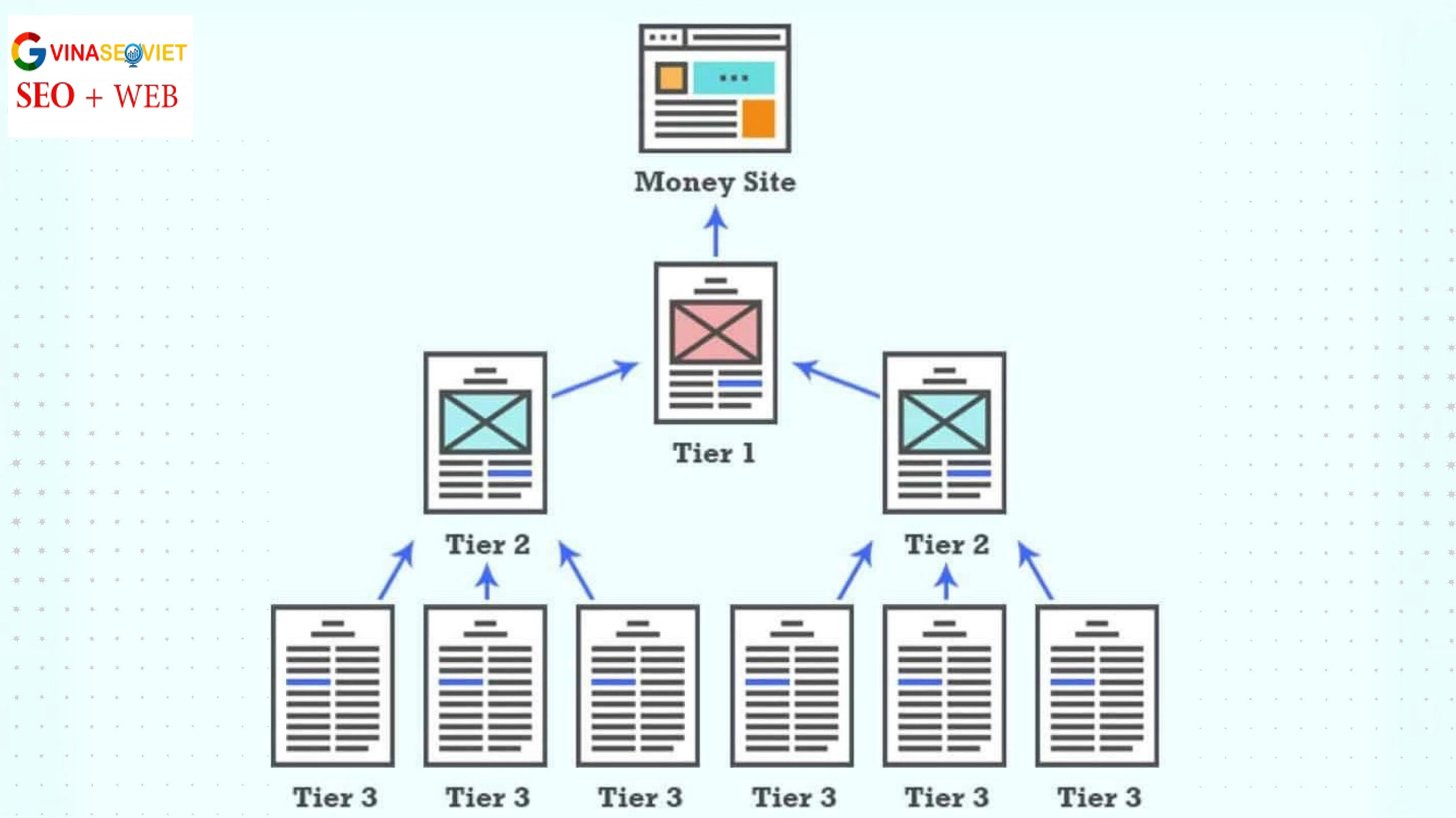 Một chiến lược backlink phổ biến là Backlink Pyramid
