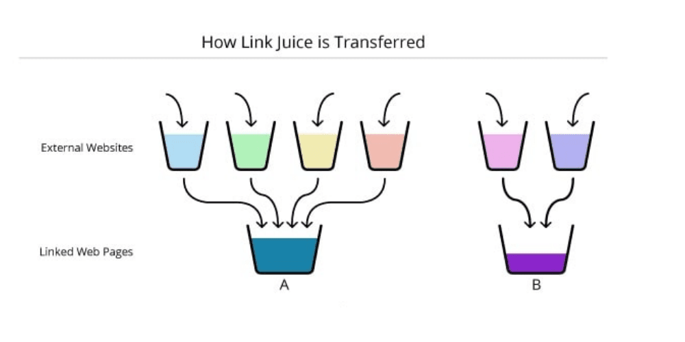 Link Juice: Học cách cải thiện SEO của bạn bằng cách hiểu rõ hơn
